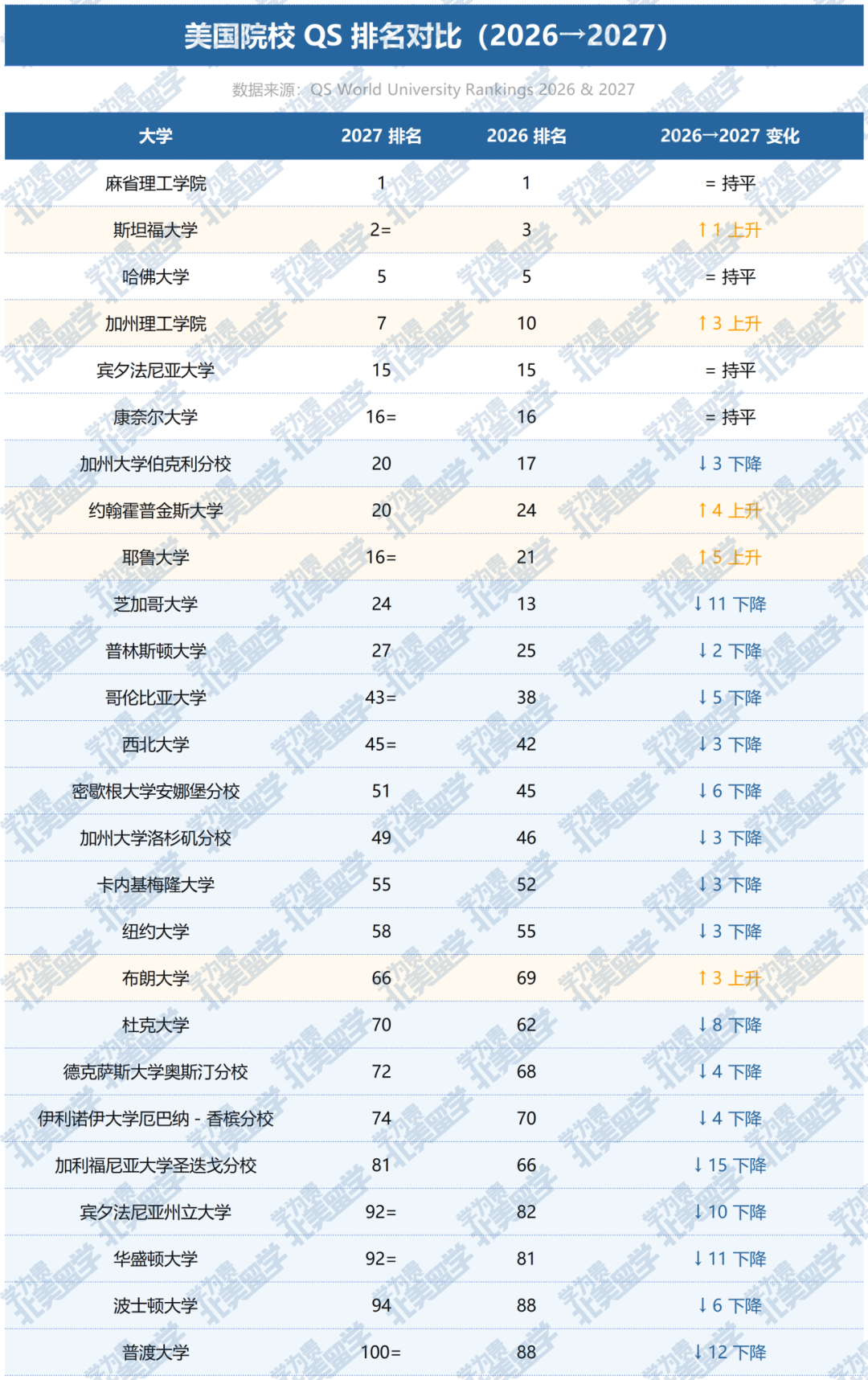2026到2027QS排名对比 主流留学国家地区院校升降速览
