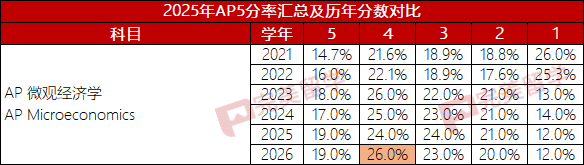 CollegeBoard公布2026年五门AP科目5分率
