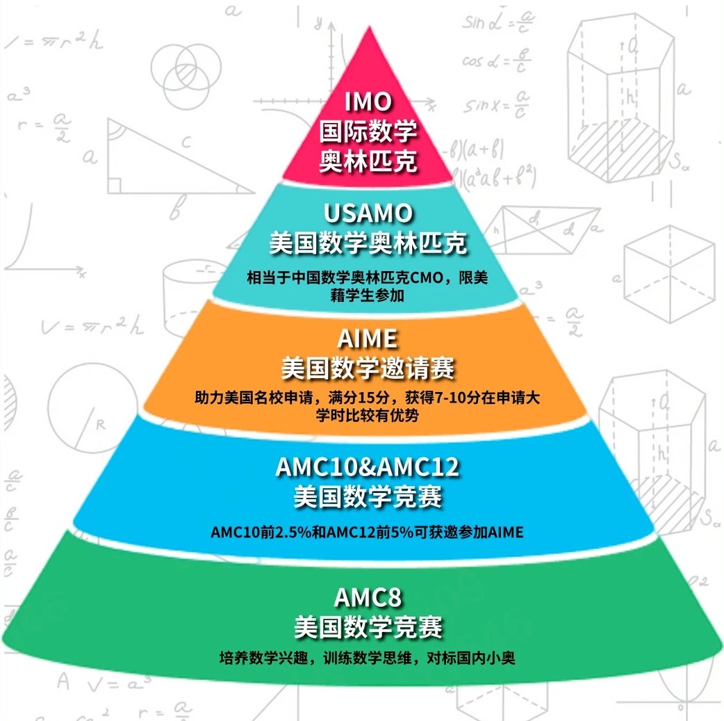 AMC8被嘲废纸一张?那是因为你没用对敲门砖!机构AMC8数学竞赛培训课程带你正确上岸! AMC8被嘲废纸一张?那是因为你没用对敲门砖!机构AMC8数学竞赛培训课程带你正确上岸!