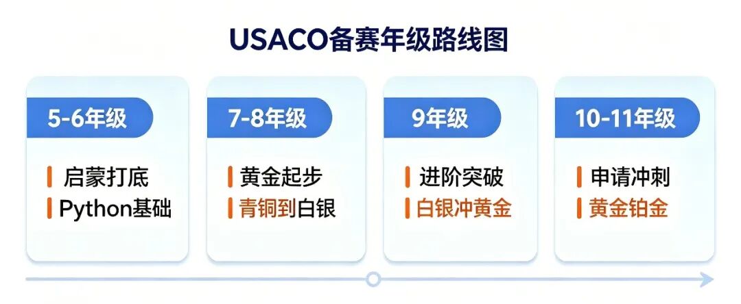 几年级学USACO才不踩坑 选错直接浪费一年备考时间 USACO计算机竞赛暑期培训班分年级定制课程介绍