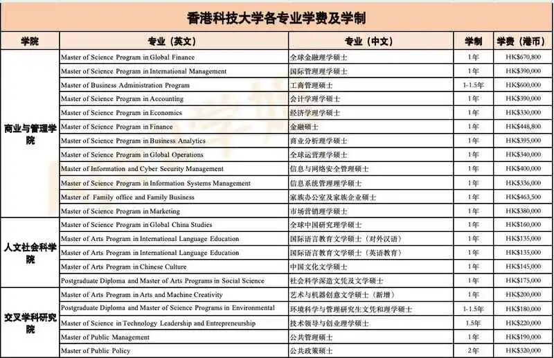 香港科技大学有哪些专业，具体学费多少钱？