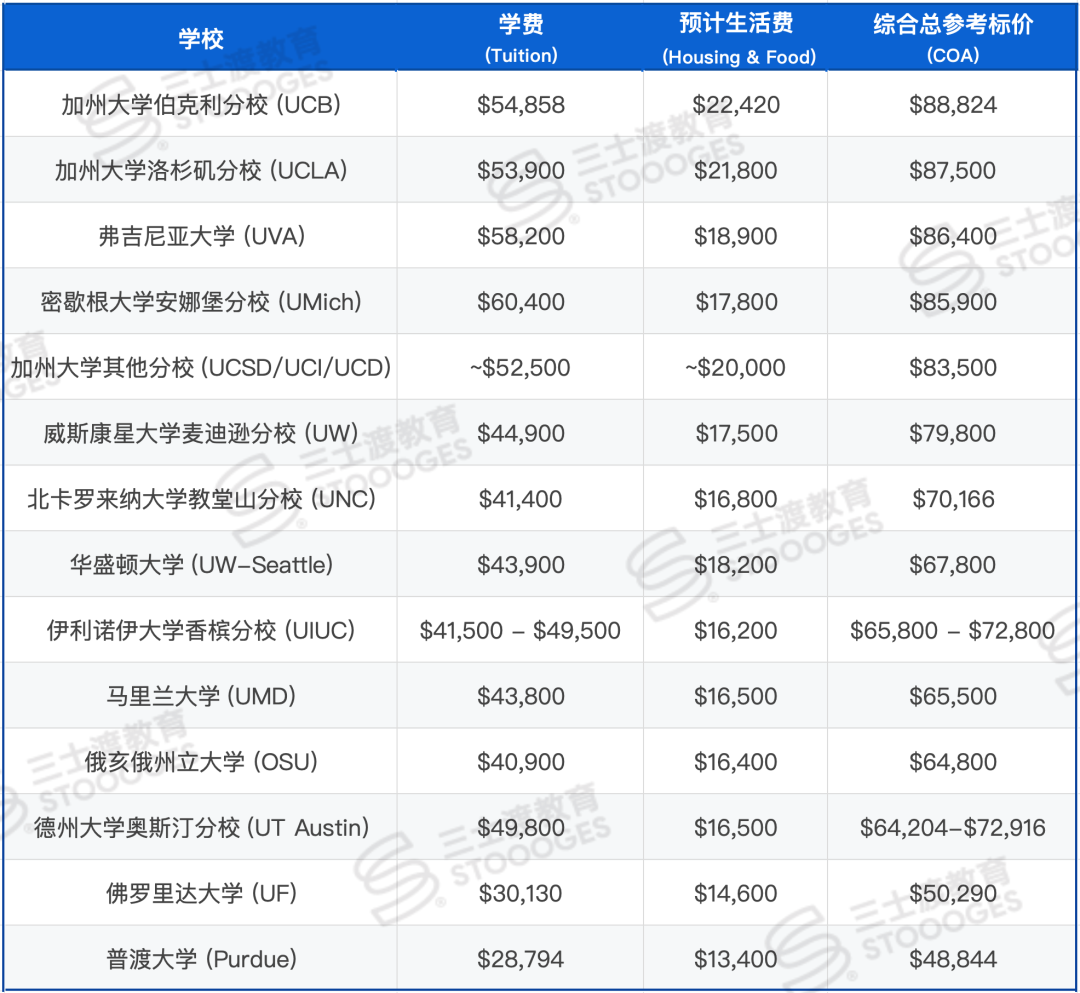 16所大学破10万美元大关!想去美国留学,中产家庭到底要准备多少钱? 16所大学破10万美元大关!想去美国留学,中产家庭到底要准备多少钱?