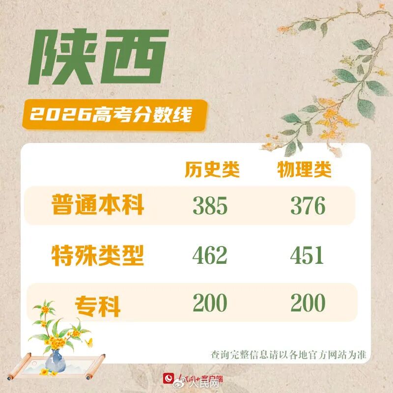 30省份高考分数线公布！各校强基校测将在近日陆续启动