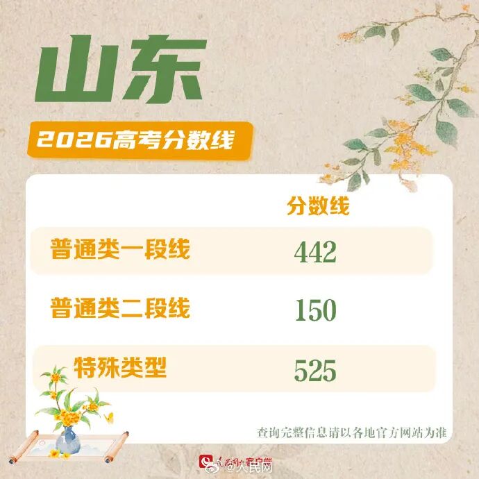 30省份高考分数线公布！各校强基校测将在近日陆续启动
