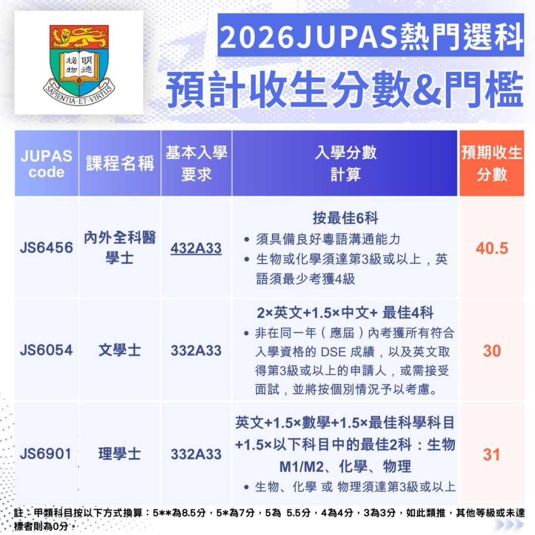 DSE放榜在即,港大SNDAS已取录115人!附港大中大预计收生分数! DSE放榜在即,港大SNDAS已取录115人!附港大中大预计收生分数!