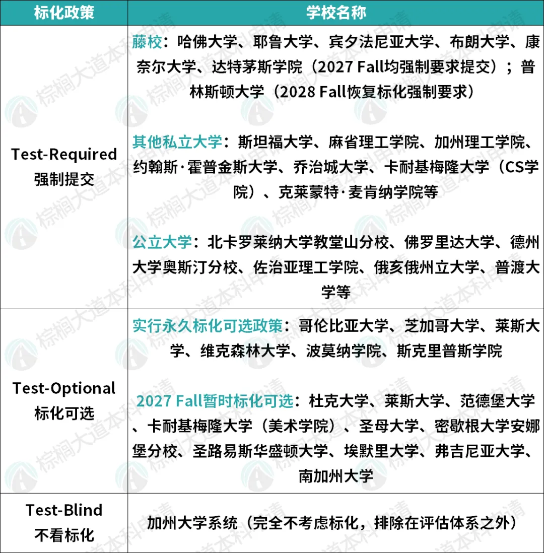 UC翻车了！600名教授联名要求恢复标化！招进来的学霸，数学不如初中生……