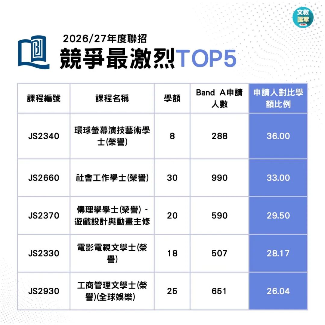 2026JUPAS首轮改选数据出炉!港八大哪些专业最多人报? 2026JUPAS首轮改选数据出炉!港八大哪些专业最多人报?