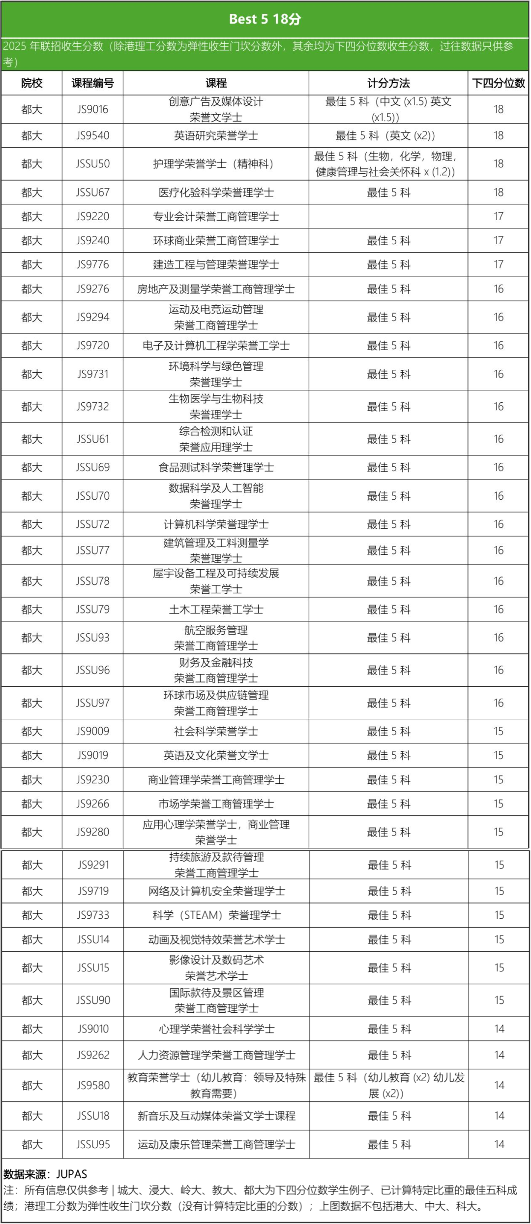 DSE 18-22分能去哪?这些港校专业速码住! DSE 18-22分能去哪?这些港校专业速码住!
