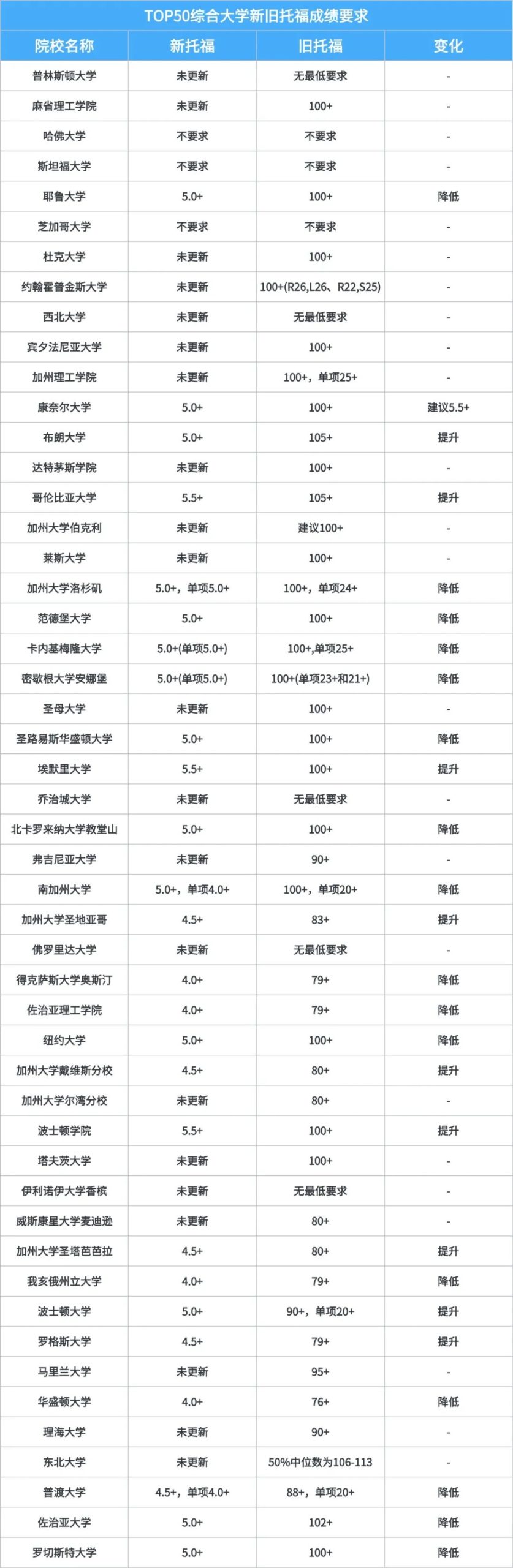27Fall申请必看：美国大学开始采用托福6分制，录取门槛有何变化？