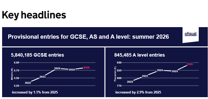 2026夏季A-level GCSE报名数据曝光 A-level数学报考人数依旧10万+