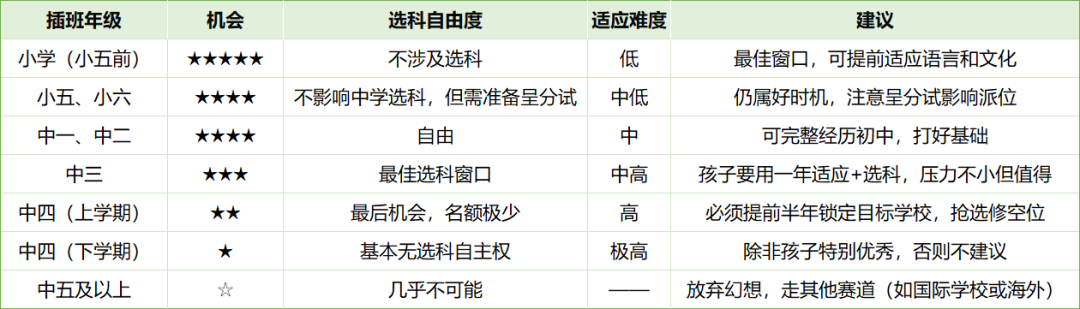 错过中四初三就别想了 香港插班最后的黄金窗口即将关闭