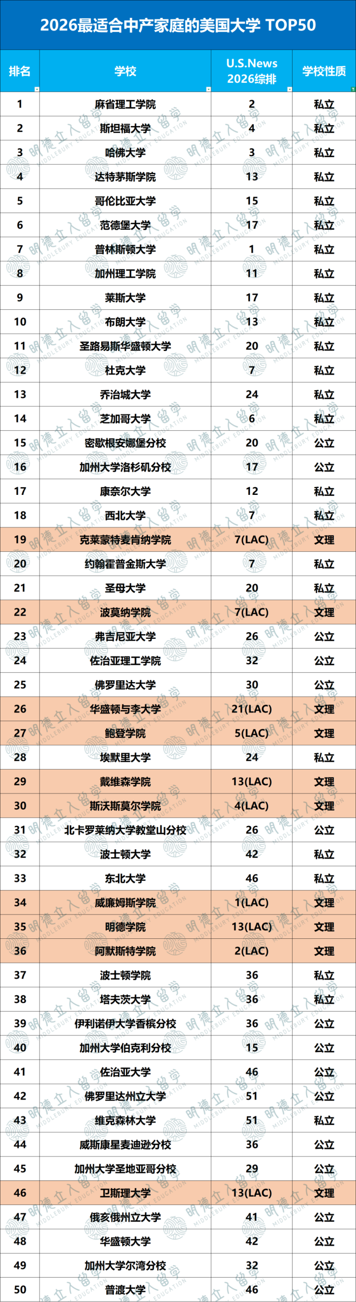2026「最适合中产家庭」大学排名!范德堡冲好狠,耶鲁、宾大中产别碰,16所公立校太香! 2026「最适合中产家庭」大学排名!范德堡冲好狠,耶鲁、宾大中产别碰,16所公立校太香!