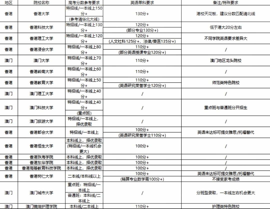 注意!21所港澳院校自主招生信息汇总!报名通道即将关闭,预报从速 注意!21所港澳院校自主招生信息汇总!报名通道即将关闭,预报从速