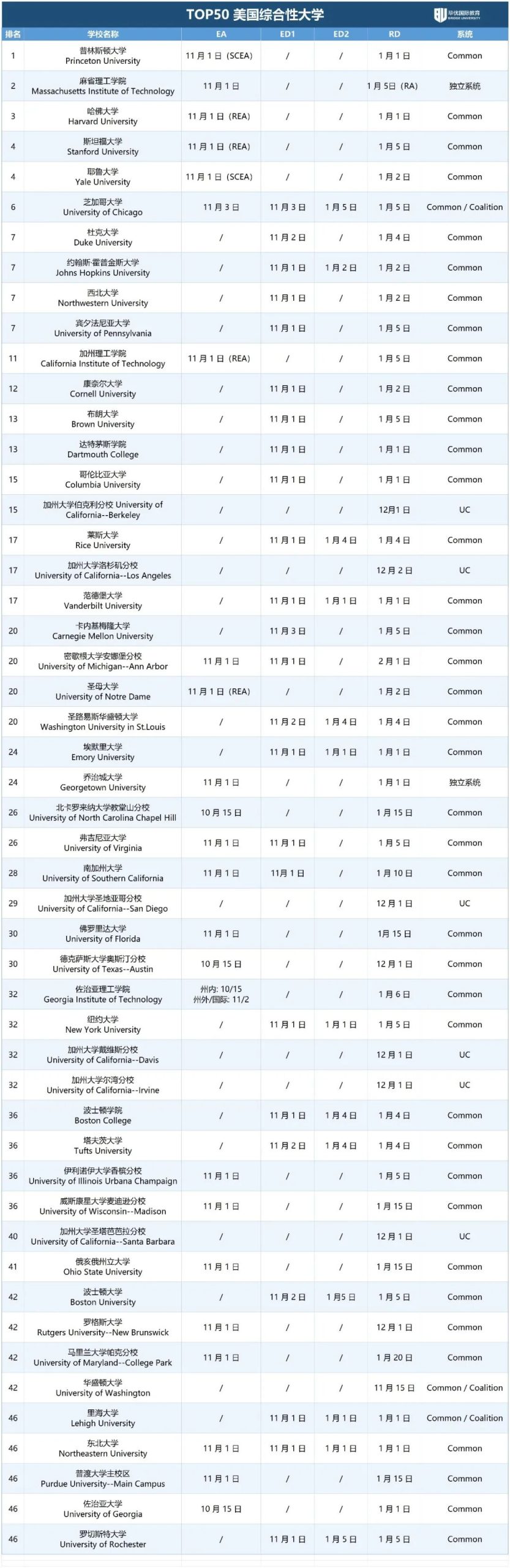 美国TOP50大学早申时间公布 家长必须搞懂的EA ED REA到底有什么区别