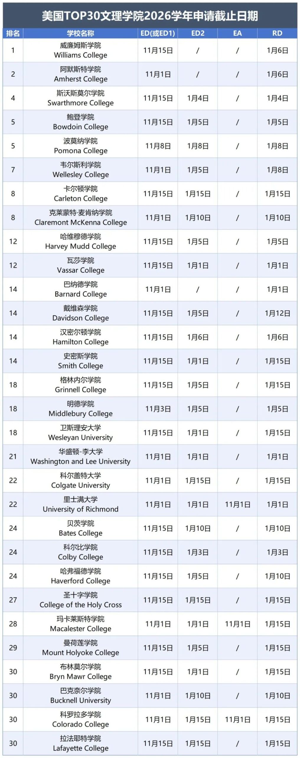 美国TOP50大学早申时间公布:家长必须搞懂的EA、ED、REA到底有什么区别? 美国TOP50大学早申时间公布:家长必须搞懂的EA、ED、REA到底有什么区别?