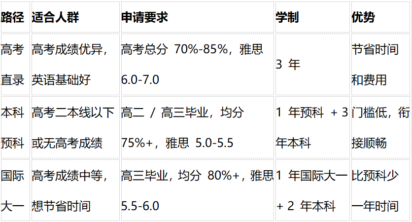 高考后留学全攻略：6 大英语系地区深度解析，分数要求 + 申请路径一次说清