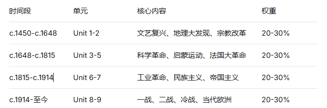 暑假自学AP欧洲史 这份从0到5分的保姆级方案直接用