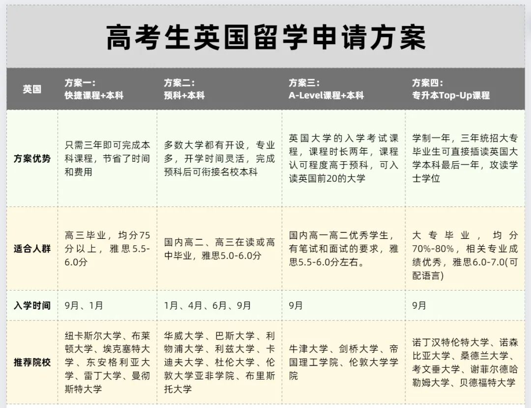 最新高考后留学指南：6 大热门国家地区 + 18 条路径
