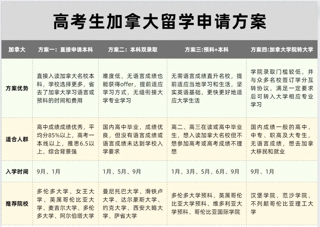 最新高考后留学指南：6 大热门国家地区 + 18 条路径