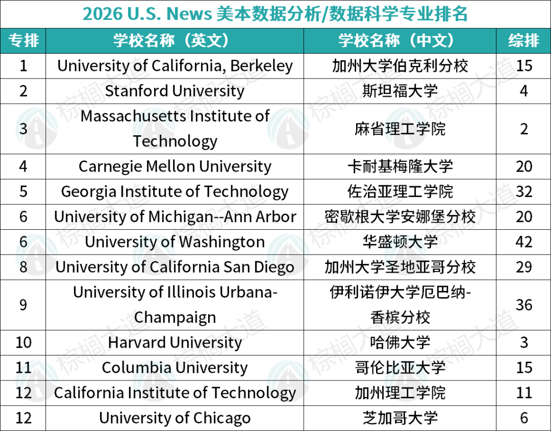 2026 U.S.News美本「10大CS细分专业」排名!硅谷最想抢的人才,全在这些大学 2026 U.S.News美本「10大CS细分专业」排名!硅谷最想抢的人才,全在这些大学