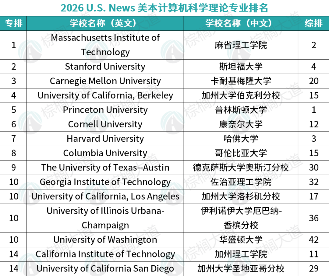 2026 U.S.News美本「10大CS细分专业」排名!硅谷最想抢的人才,全在这些大学 2026 U.S.News美本「10大CS细分专业」排名!硅谷最想抢的人才,全在这些大学