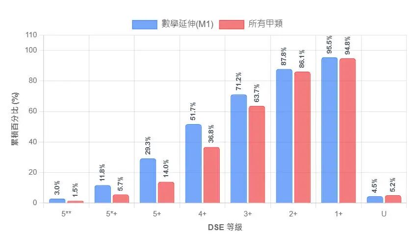 中四选科参考|DSE科目等级分布，哪科易拿高分