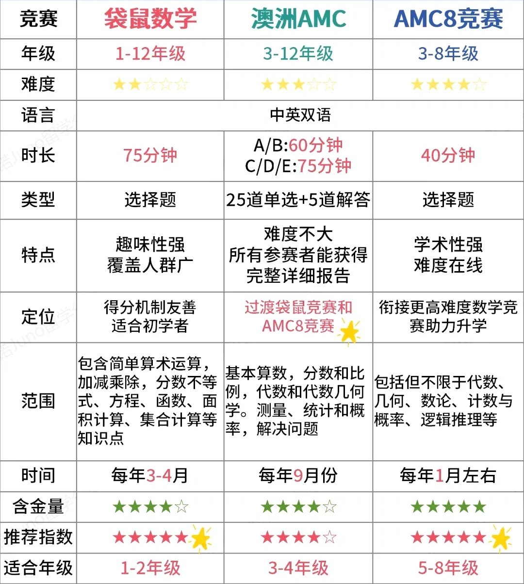 从袋鼠到AMC8 1-6年级数学竞赛这样规划才对 轻松冲奖不迷路