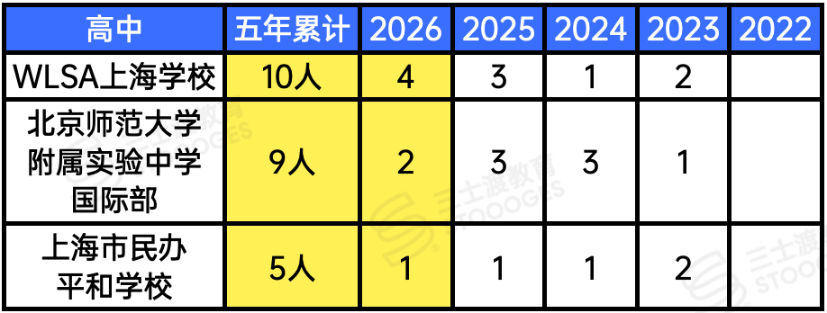 中国留学生最爱网红藤校！过去5年大陆高中录取曝光，你的高中上榜了吗？