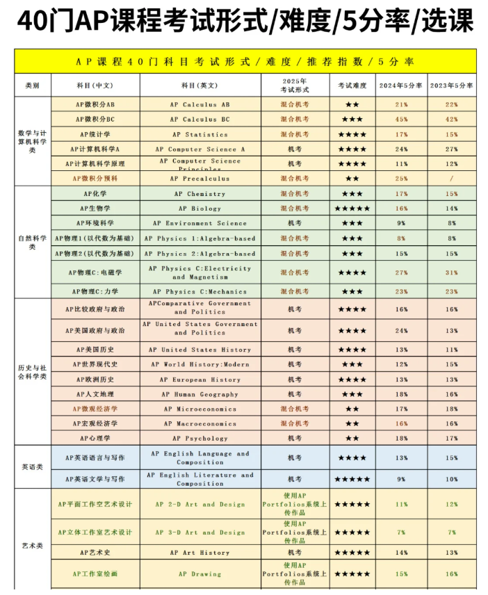 AP课程各学科备考5分率及难度解析 暑假班占位