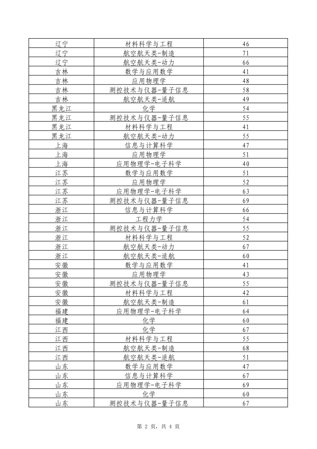 中科大、上交、复旦、西交大等多校2026强基计划入围分数线出炉！