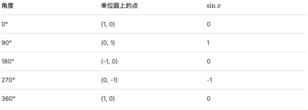 ALEVEL五月考点复盘，纯数P1三角函数冲关