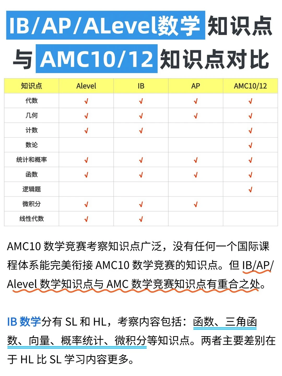 AMC10竞赛适合几年级学生参加 零基础可以学AMC10竞赛吗