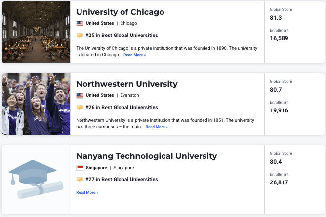 2027 U.S. News全球大学排名：哈佛满分登顶！
