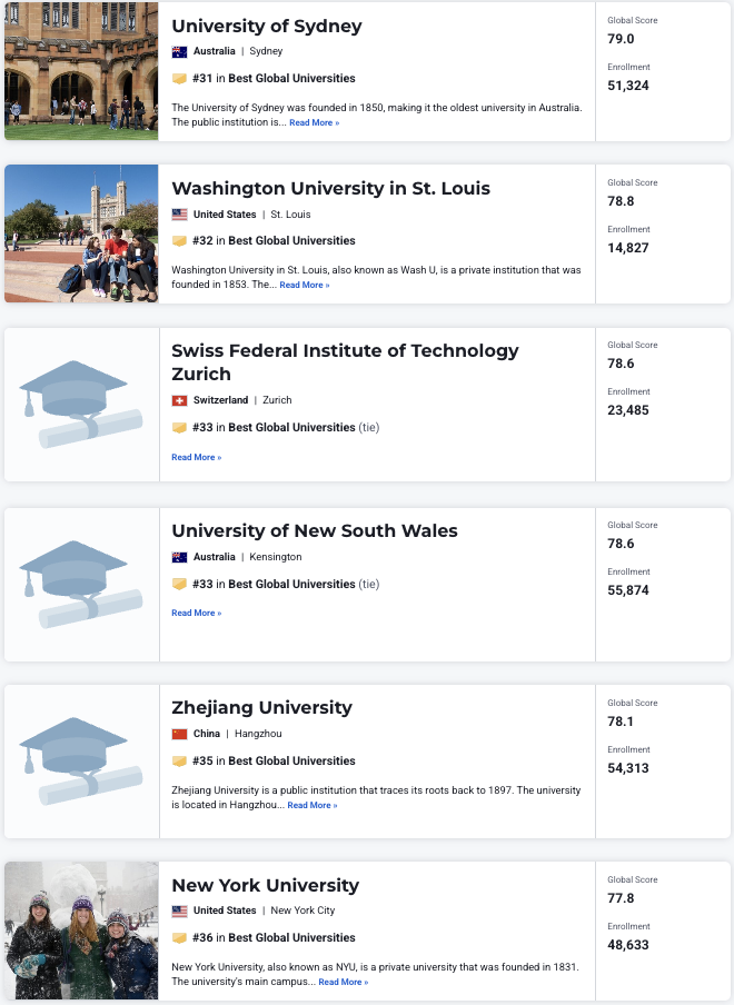 2027 U.S. News全球大学排名：哈佛满分登顶！