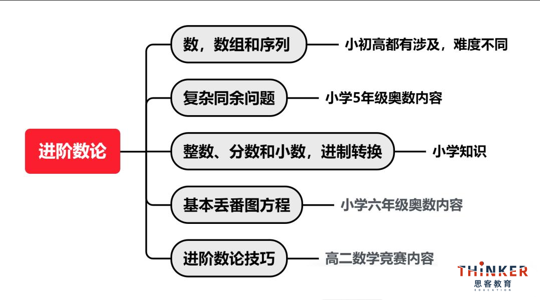 AMC10相当于国内什么数学水平 30课时冲刺全球前1%全攻略