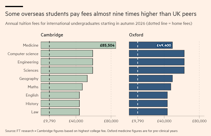 英国名校学费将再涨约30% 普通人无缘留学