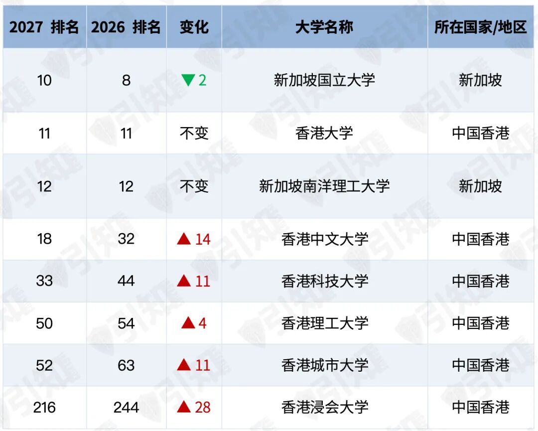 藤校跌到270名 港中文冲进前20 2027 QS世界大学排名出炉