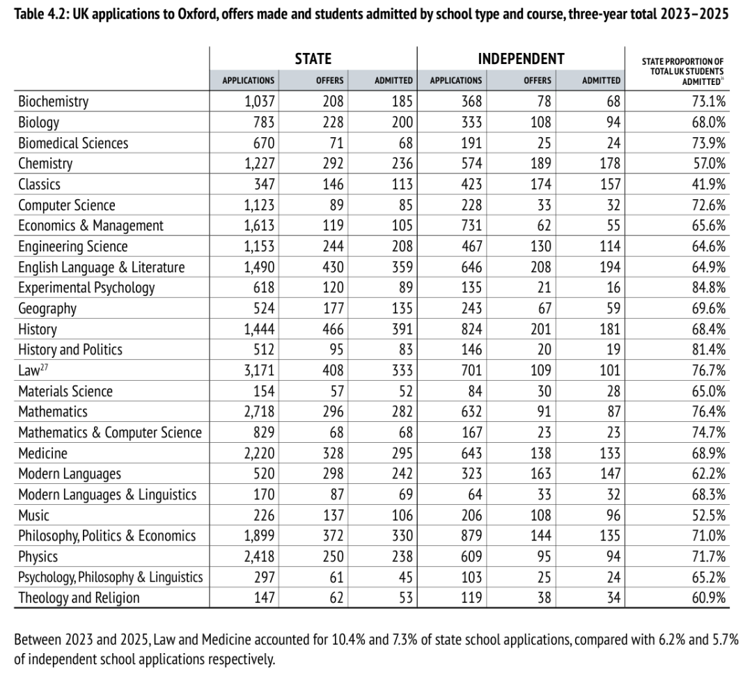 牛津招生报告全解读：中国学生录取率9.3%，近半数新生3个A*，公校66.5%但私校优势不减！