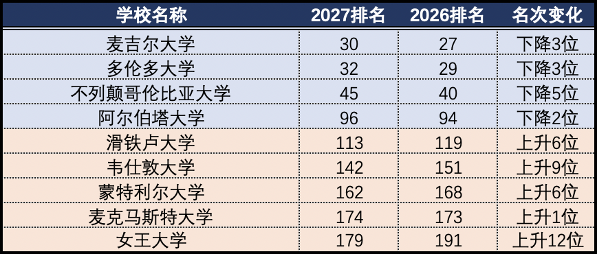 2027 QS世界大学排名:麻省理工15连冠,耶鲁、JHU重返前20 2027 QS世界大学排名:麻省理工15连冠,耶鲁、JHU重返前20