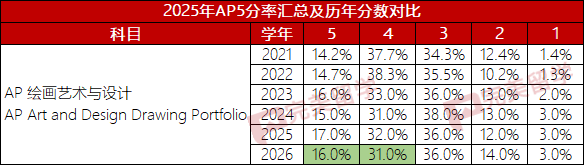 第二波 CollegeBoard 公布2026年八门AP科目5分率