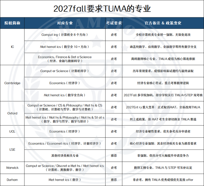 2027Fall 牛津笔试全面革新!ESAT&TMUA 成 G5 核心门槛 2027Fall 牛津笔试全面革新!ESAT&TMUA 成 G5 核心门槛