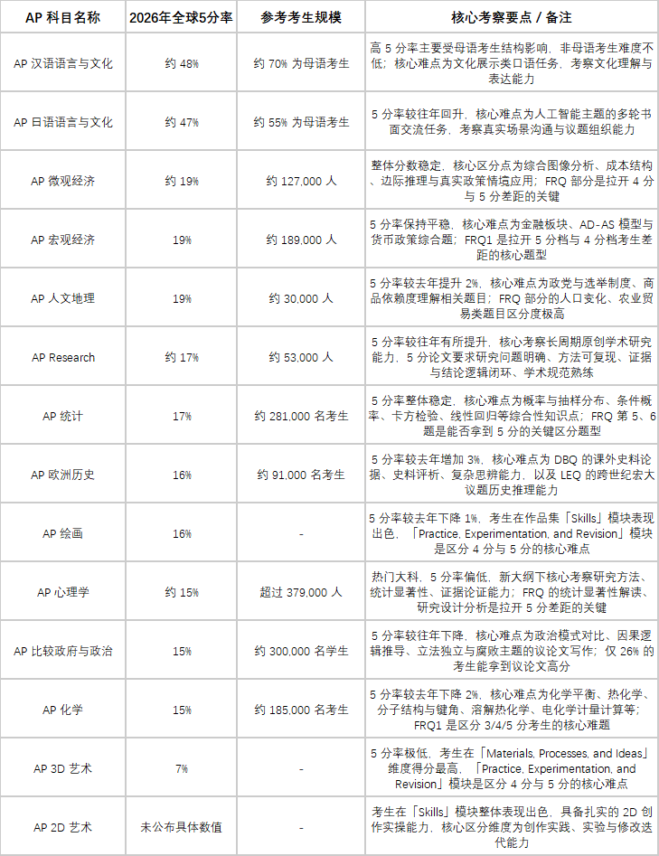 CollegeBoard公布2026年AP考试全球部分学科5分率