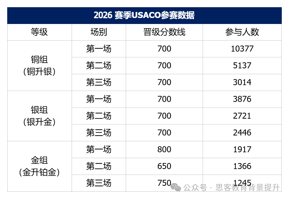 首次报名注册USACO是什么级别 USACO竞赛等级怎么划分