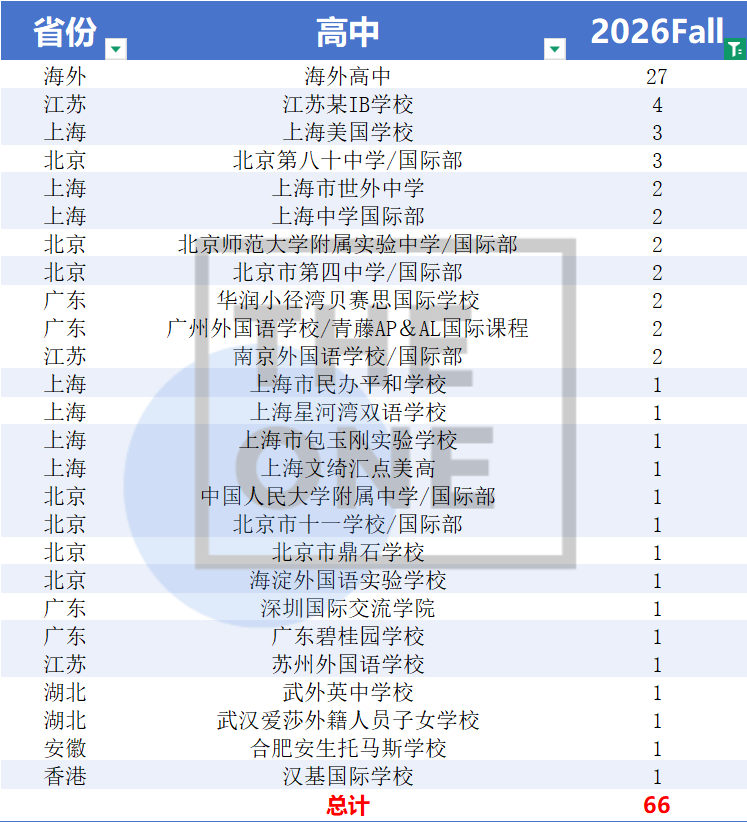 别只盯着藤校,这四所南方哈佛录取率更低,就业却一点不输! 别只盯着藤校,这四所南方哈佛录取率更低,就业却一点不输!