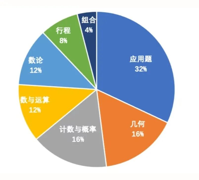 AMC8数学竞赛全攻略：不止一个加分项！2026报考规则+报名流程超全解析~