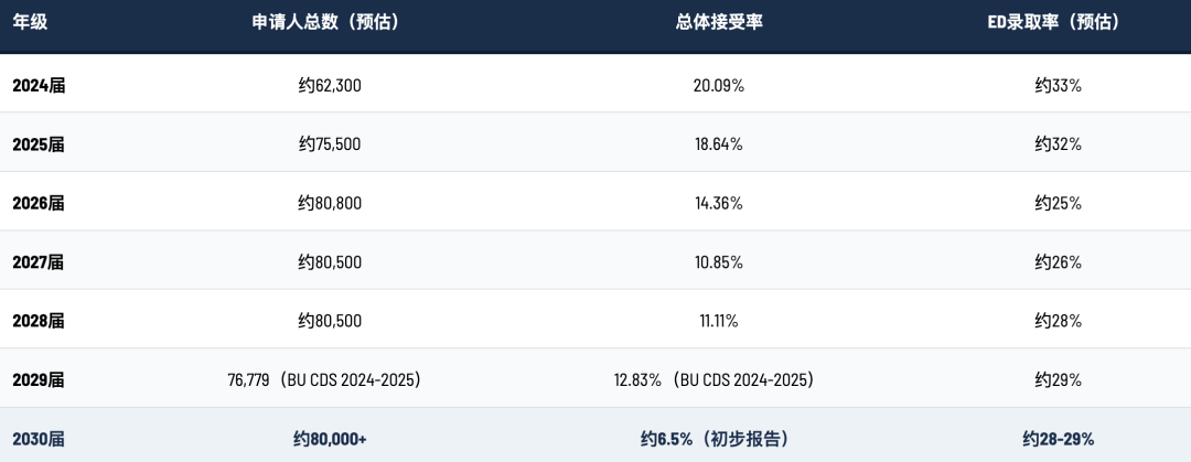 波士顿大学录取率跌到6.5%,钟美美凭什么进去的? 波士顿大学录取率跌到6.5%,钟美美凭什么进去的?