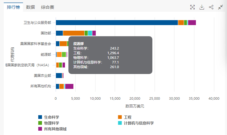 美国大学版《财报》！最新一年，JHU科研支出是哈佛的3倍！