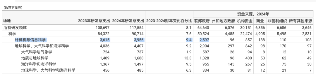 美国大学版《财报》！最新一年，JHU科研支出是哈佛的3倍！