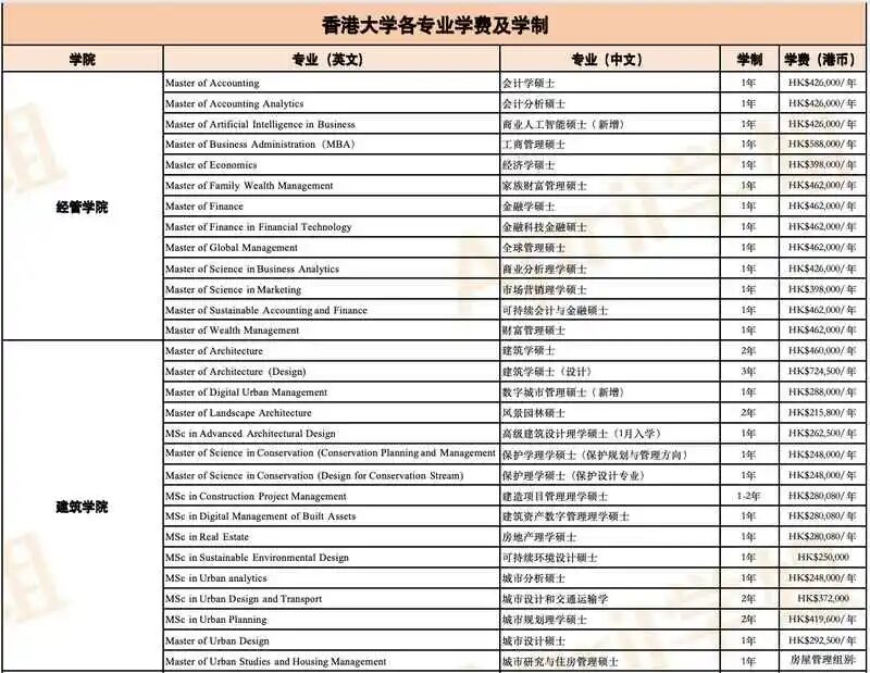 香港大学有哪些专业 学费具体多少钱