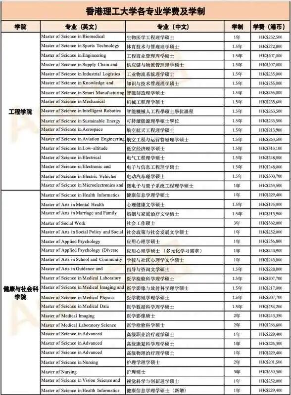香港理工大学有哪些专业,具体学费多少钱? 香港理工大学有哪些专业,具体学费多少钱?
